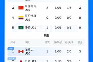 中国足球最新战报_U19国足vs哥伦比亚U19_土伦杯积分榜排名