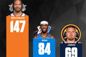 亚历山大比赛直播_NBA季后赛关键时刻得分榜_雷霆最新动态