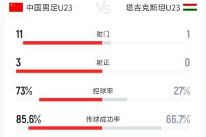 中国男足vs塔吉克斯坦_补时绝杀全场数据_足球国家队比赛战报
