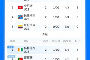 国青vs突尼斯_土伦杯A组积分榜_中国足球最新战况