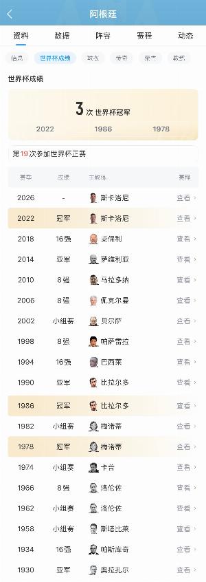 继续卫冕之旅！阿根廷近4届世界杯3进半决赛，2014亚军＆2022夺冠